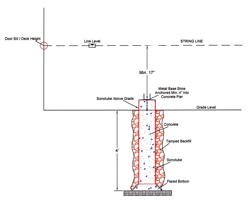 Deck footing cross section showing sonotube placement on footing and backfill.