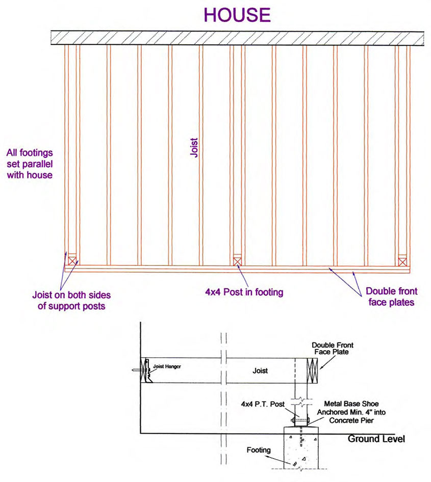 A very low deck can be framed without a support beam.