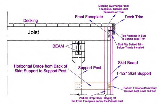 Deck skirt support detail.